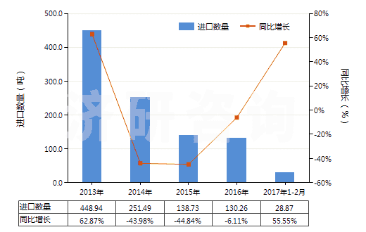 2013-2017年2月中國初級(jí)形狀的藻酸及鹽和酯(HS39131000)進(jìn)口量及增速統(tǒng)計(jì)